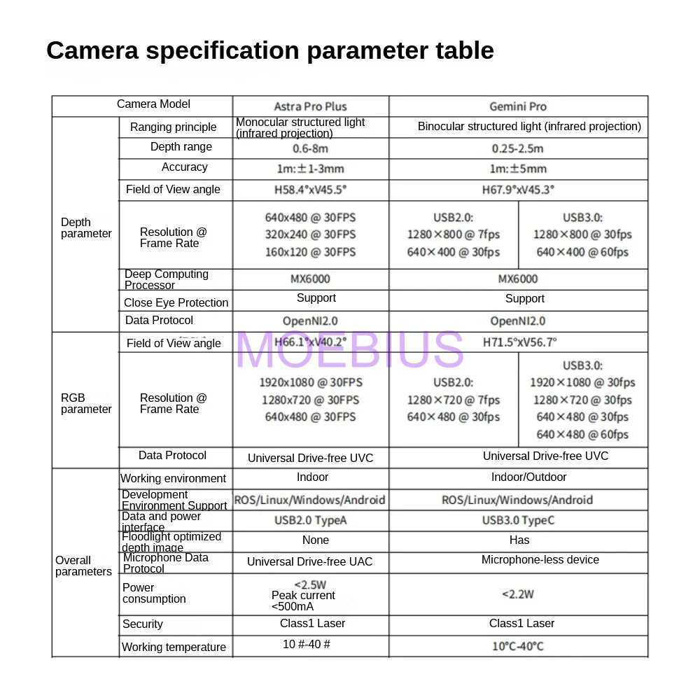 ORBBEC Astra Pro Plus caméra de profondeur caméra de développement de Vision 3D Compatible avec les pièces de voiture Robot du système ROS1/ROS2