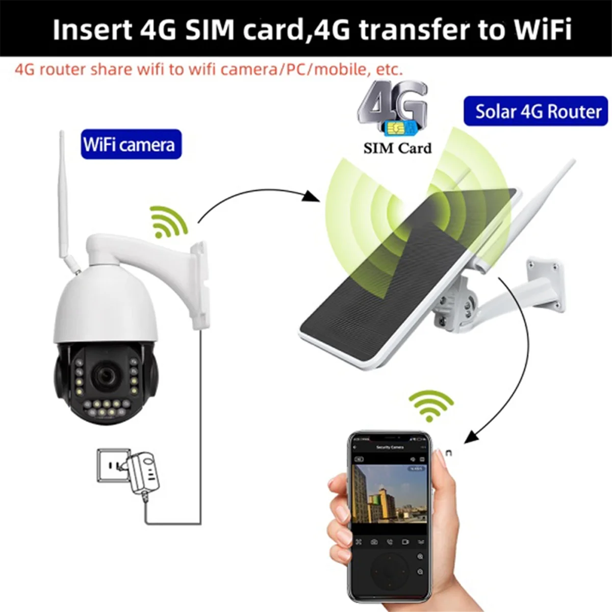 New 6W 4G Solar Router,WiFi Repeater,4G Router Solar Powered One Machine ,IP66 Waterproof