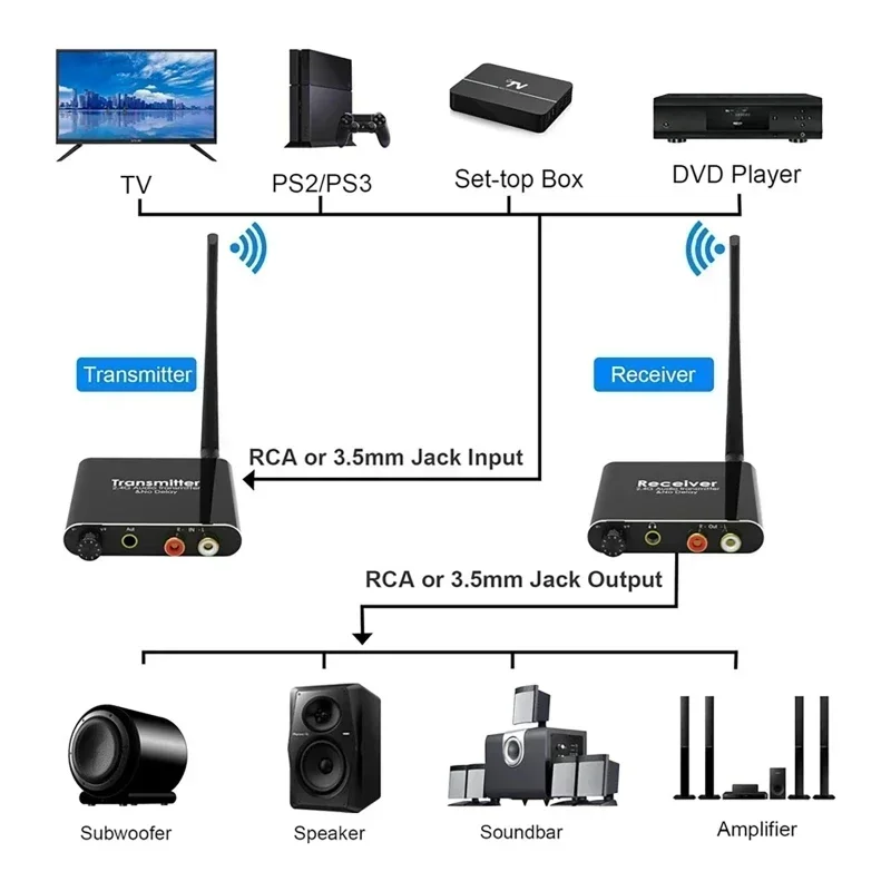 50m 2.4G Digital Wireless Audio Transmitter and Receiver Wireless Audio Adapter With 3.5mm R/L RCA Converter For TV Box DVD Amp image 4