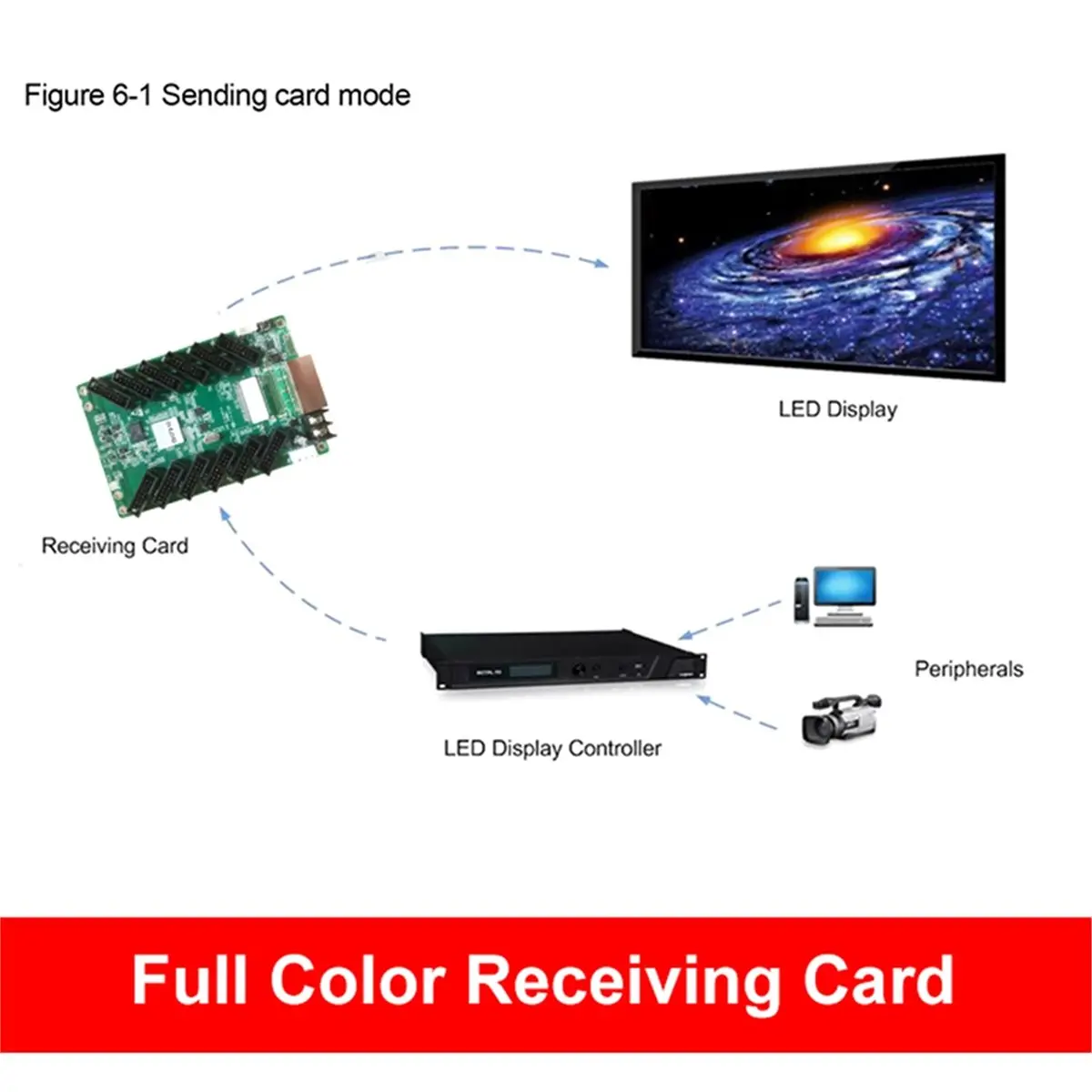 PHONE&GEAR For NovaStar DH7512S Full Color Large Screen LED Display Screen Receiving Card DH7512-S Screen Control for LED Video