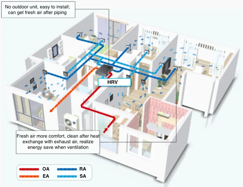 ErP2018 Aria-aria Manipolazione dell'aria fresca Recuperatore dello scambiatore di calore Ventilazione domestica Hrv