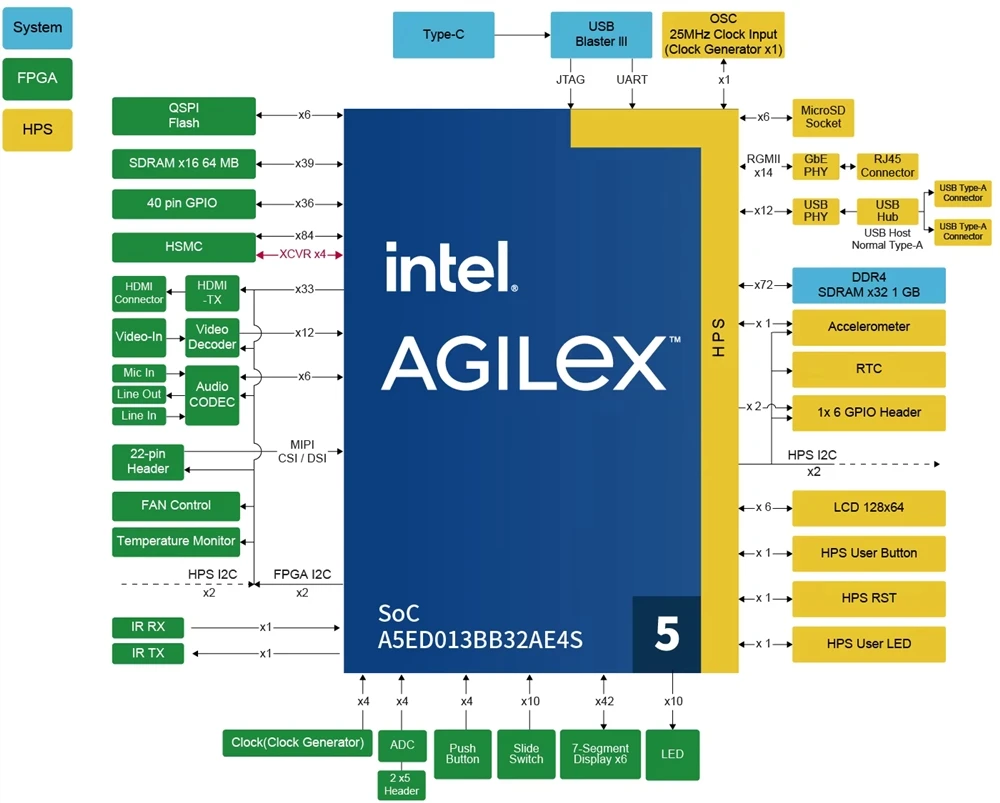 GGDX Chipboard Terasic DE25-Standard Development and Education Kit Powered by the Altera Agilex 5 SoC FPGA with 138K Logic