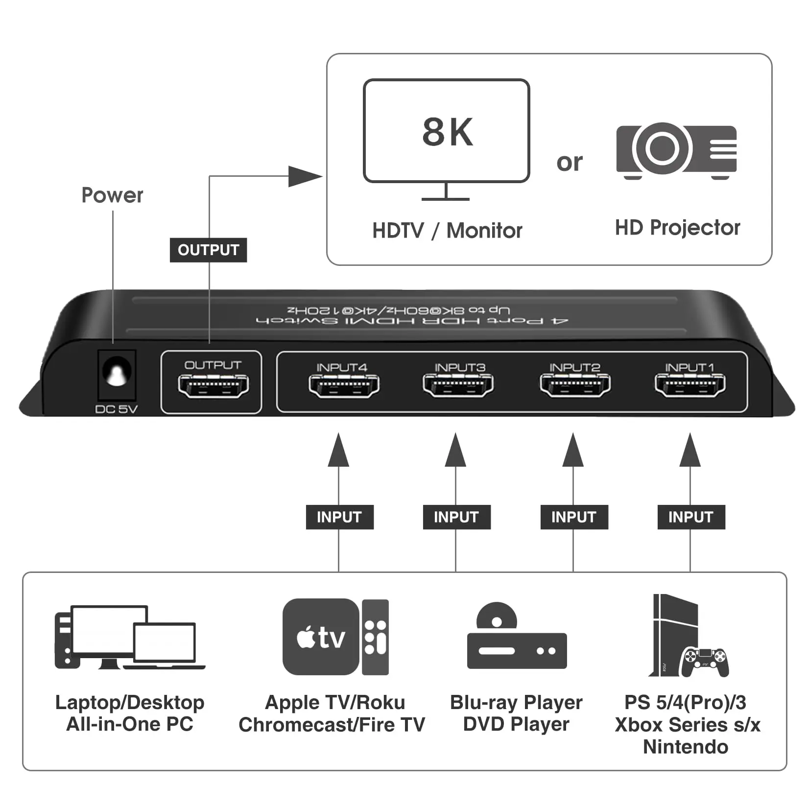 4 Ports 8K HDMI 2.1 Switch 4 in 1 Out 8K@60Hz 4K@120Hz HDMI Switcher Selector with Remote Support Auto-Switching 48Gbps HDR 10+