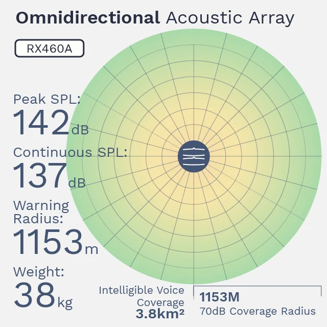 Distanza de transmisión de 70dB, 2200m, amplificador de sirena omnidireccional, altavoces, alarma Tsunami, sistema de alarma exterior, sistema Lrad