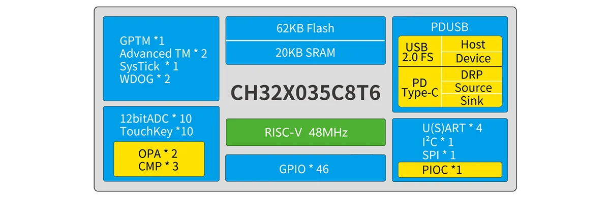 10Pcs/lot CH32X035 Microcontrollers CH32x035 Industrial Grade RISC USB PD PHY MCUs