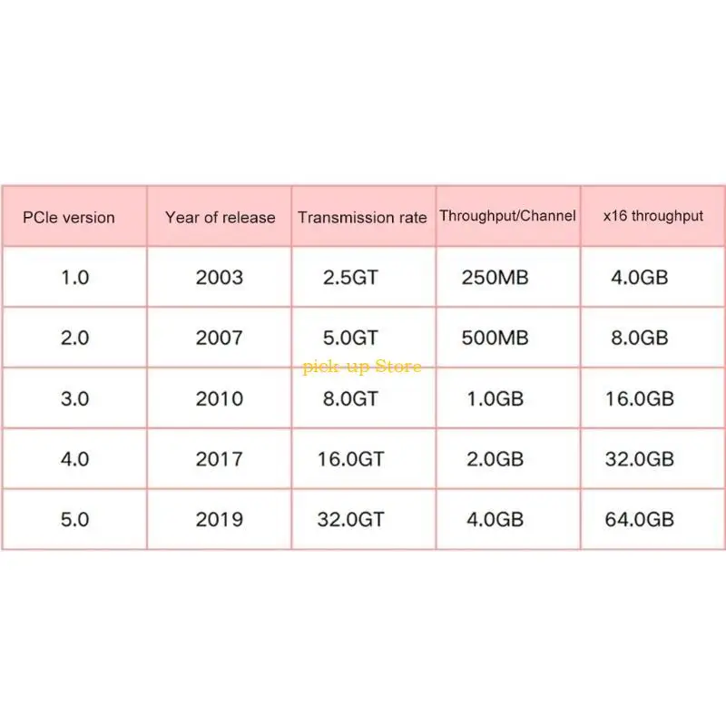 Q5WA Flexibel 270 graden PCIE 5,0 x16 verlengkabel Linksinvoer Stabiliteitsnoer
