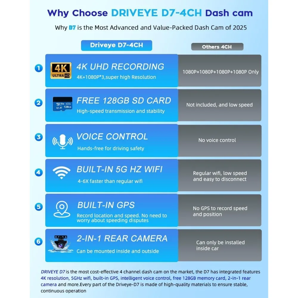 كاميرا داش 4K 360 °   عرض، كاميرا داش أمامية وخلفية ذات 4 قنوات للسيارات، نظام تحديد المواقع المدمج في 5 جيجا هرتز واي فاي، تحكم صوتي، بطاقة 128 جيجا مجانية، ليلية