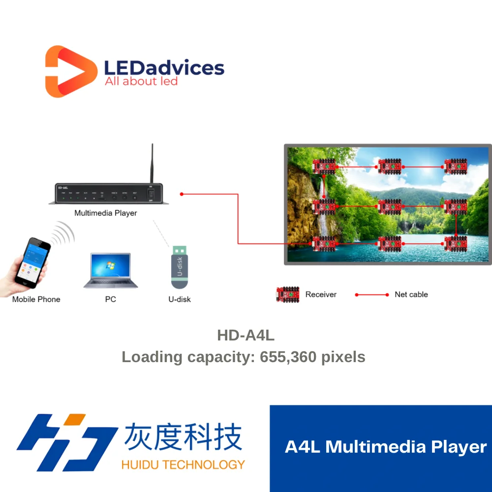 Huidu A4L HD-A4L 4K Media Player Synchronous Asynchronous Dual Mode LED Display Controller Box