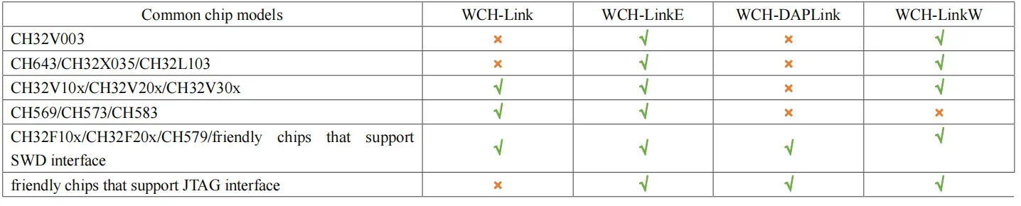 WCH LinkE Online Download Debugger Support WCH RISC-V Architecture MCU/SWD Interface ARM Chip 1 Serial Port to USB Channel