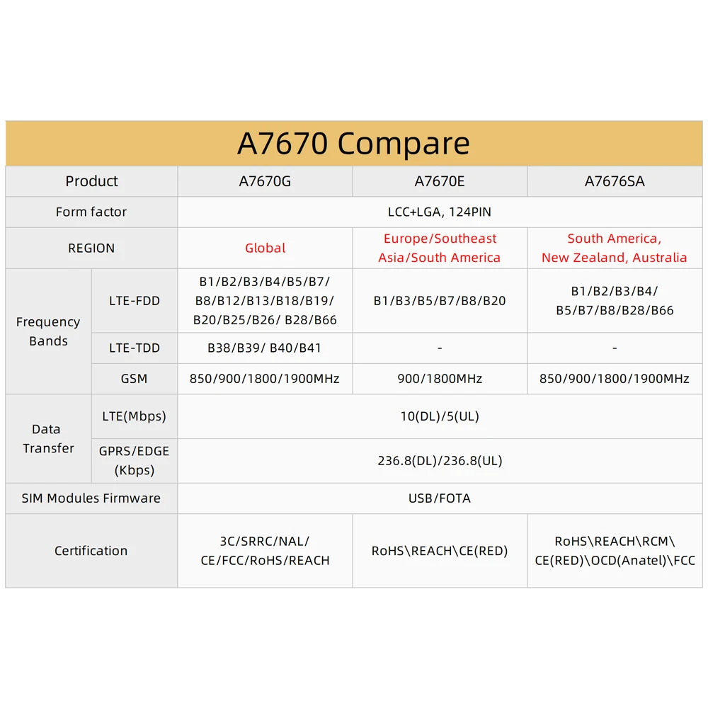 Imagem -06 - Placa de Desenvolvimento com Módulo Sim T-a7670g e SA r2 4g Lte Cat1 Esp32 Suporte Gsm g Prs Edge Cartão tf A7670g A7670e A7670sa