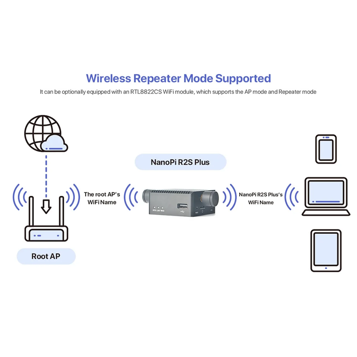 AT87-NanoPi R2S Plus Rockchip RK3328 Mini Router Dual Gigabit Port 1GB RAM 32GB EMMC(C)