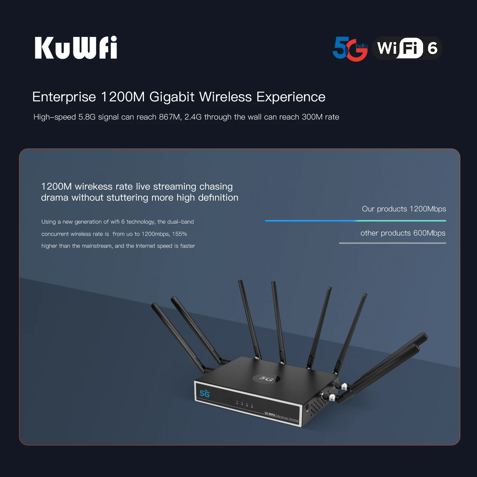 KuWFi 5G Router WiFi6 1800Mbps Gigabit 2.4/5 GHz Dual Frequency High Gain Hybird+Mesh WIFI Router With Sim Card Slot Support APN