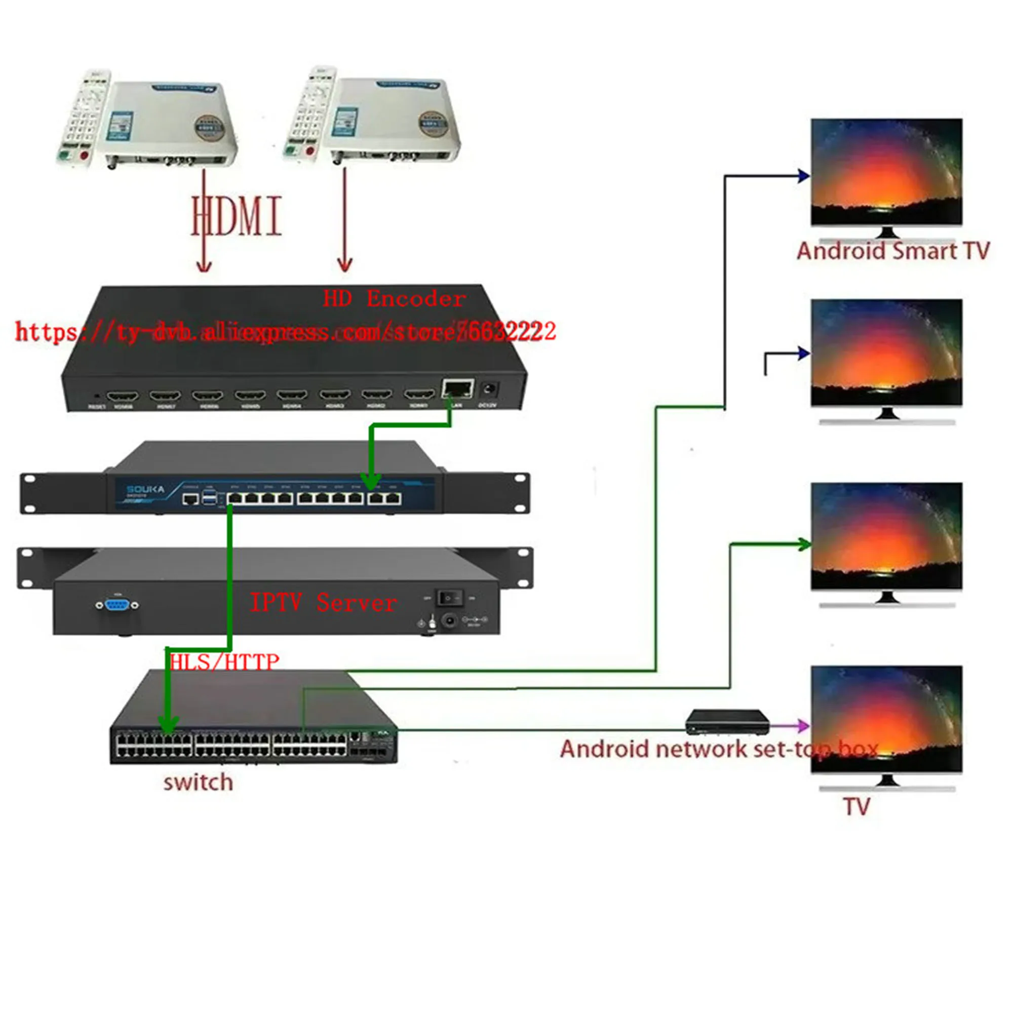 IPTV 스트리밍 미디어 서버 프로토콜 변환 호텔 지능형 네트워크 TV 시스템, HTTP UDP, RTSP, HLS, IPTV 게이트웨이