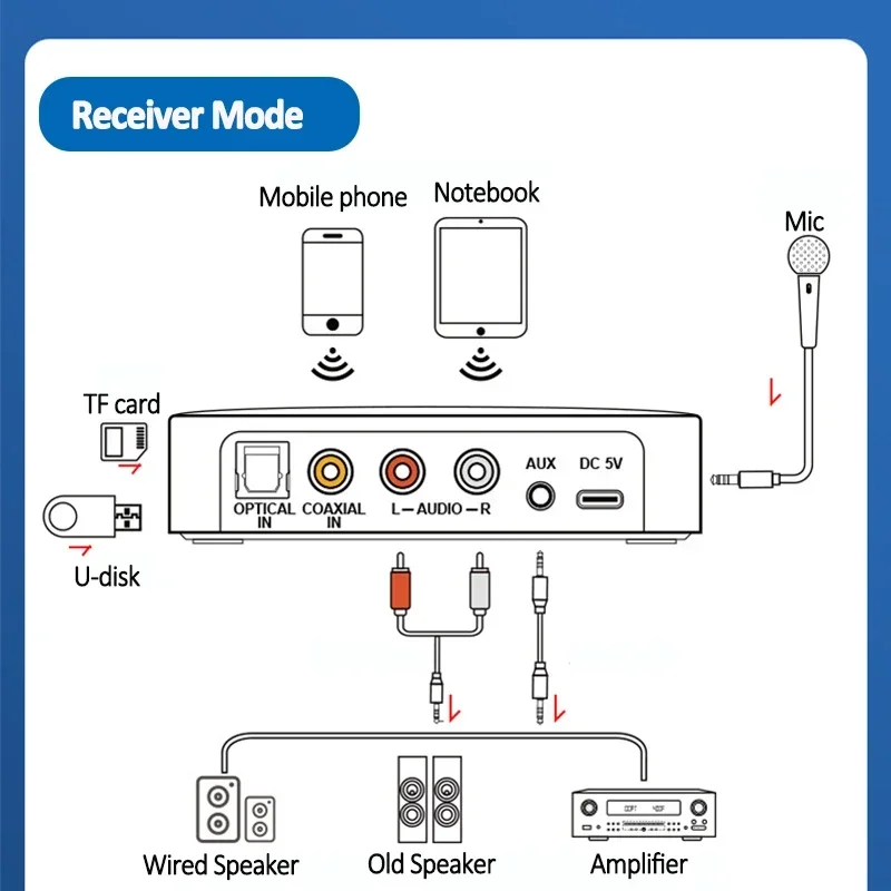 Receptor transmisor Bluetooth 5,0, adaptador de Audio inalámbrico RCA Coaxial óptico estéreo NFC con conector auxiliar de 3,5mm + micrófono para cantar en TV