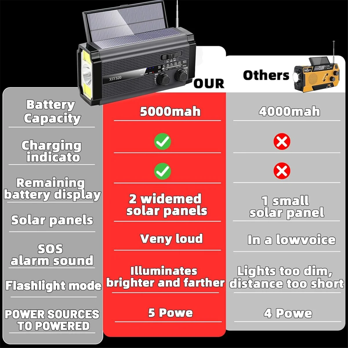 Emergency Weather Radio Hand Crank Solar Radio Portable AM/FM/NOAA Radio with 5 Charging Modes Cell Phone Charger HOT