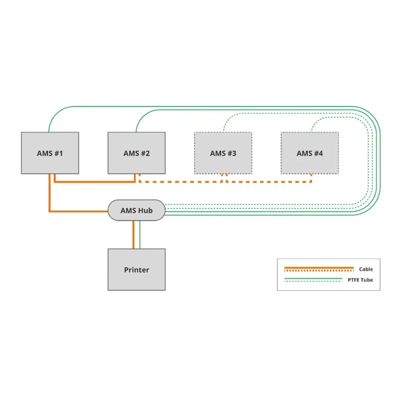 For AMS Hub Expand AMS Connection for X1/P1 Series Printers AMS Unit Multi-AMS 16 Channels AMS 2 Pro Upgrade [No.3 Elnic]