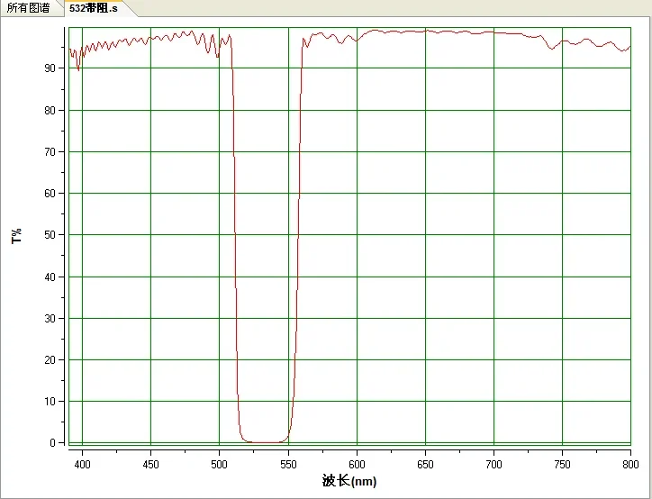 532nm negative filter band stop filter notch filter 532nm cut-off OD4 530nm various sizes