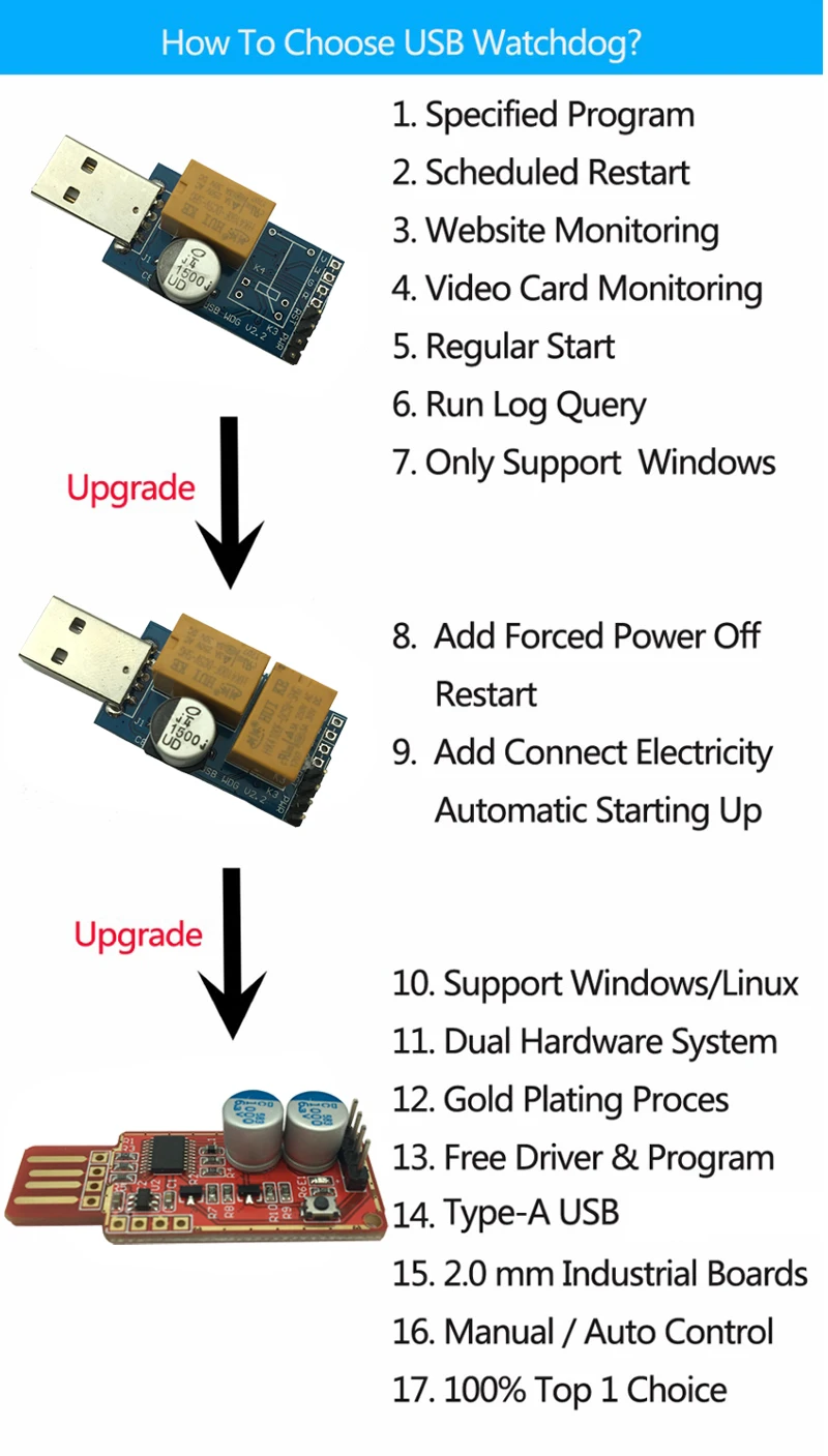 Best USB Watchdog Card Computer Timer Unattended Automatic Restart Reset Module Blue Screen Game Server BTC LTC Mining Miner