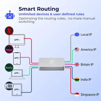 6 最佳銷售 VPN伺服器 - №5