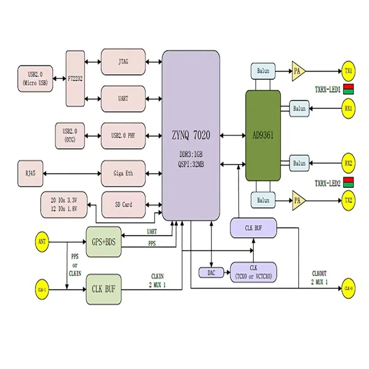 Promotion OpenSourceSDRLab XC7Z020 + AD9363 SDR Professional Edition Development Board for SDR MATLAB Defined Radio