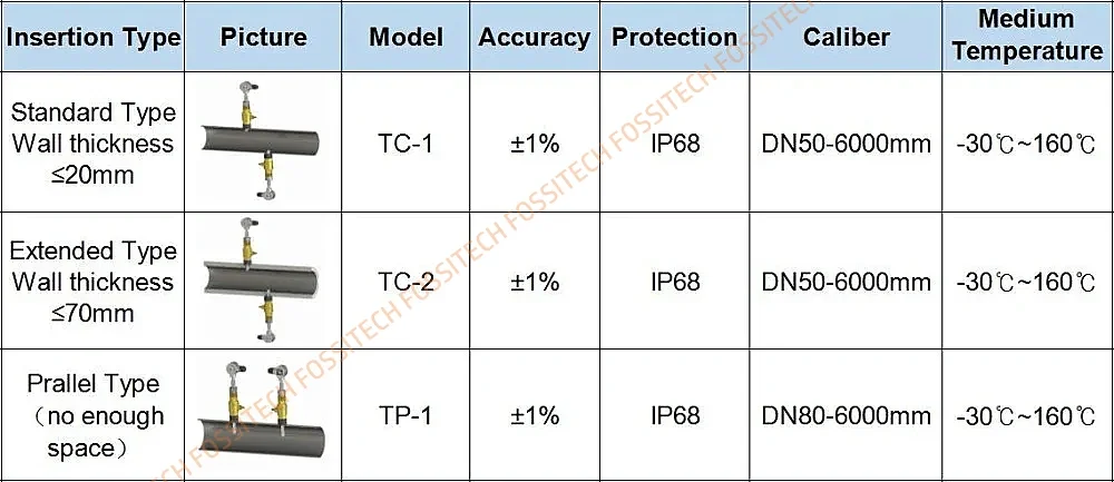 Ultraschall-Durchflussmesser-Wandler TS-2/TM-1/TL-1/TC-1 Durchflussmesser-Sensor DN15-100MM DN50-700MM DN300-6000MM für TUF-2000/TDS-100 – Detail 3