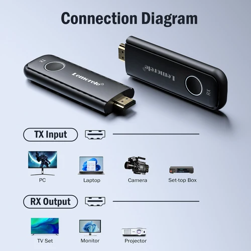 Imagen 2 del producto Lemorele-transmisor y receptor HDMI inalámbrico, adaptador AV para portátil, TV, proyector y Monitor, Dongle de pantalla 1080P, 50M