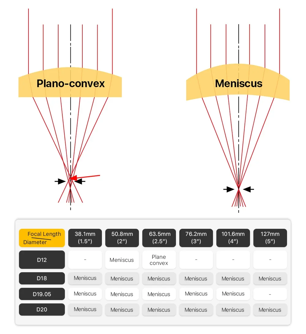 Bluetimes CO2-Fokuslinse China PVD ZnSe Dia 12 18 20 25 FL 38,1 - 190 mm für CO2-Lasergravur-Schneidemaschine Znse-Linsen – Detail 8