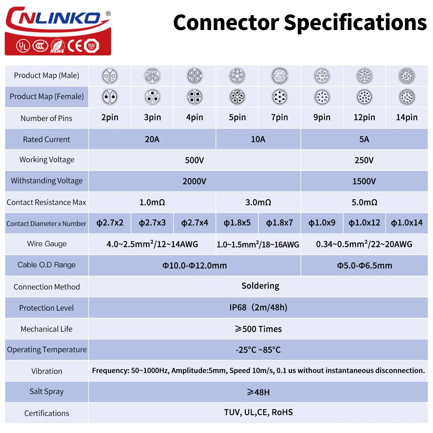 CNLINKO M20 Upgraded Industrial Connector 2 3 4 5 7 9 12 14 Pin IP68 Waterproof YM20 Electrical Panel Mounting Wire Connectors