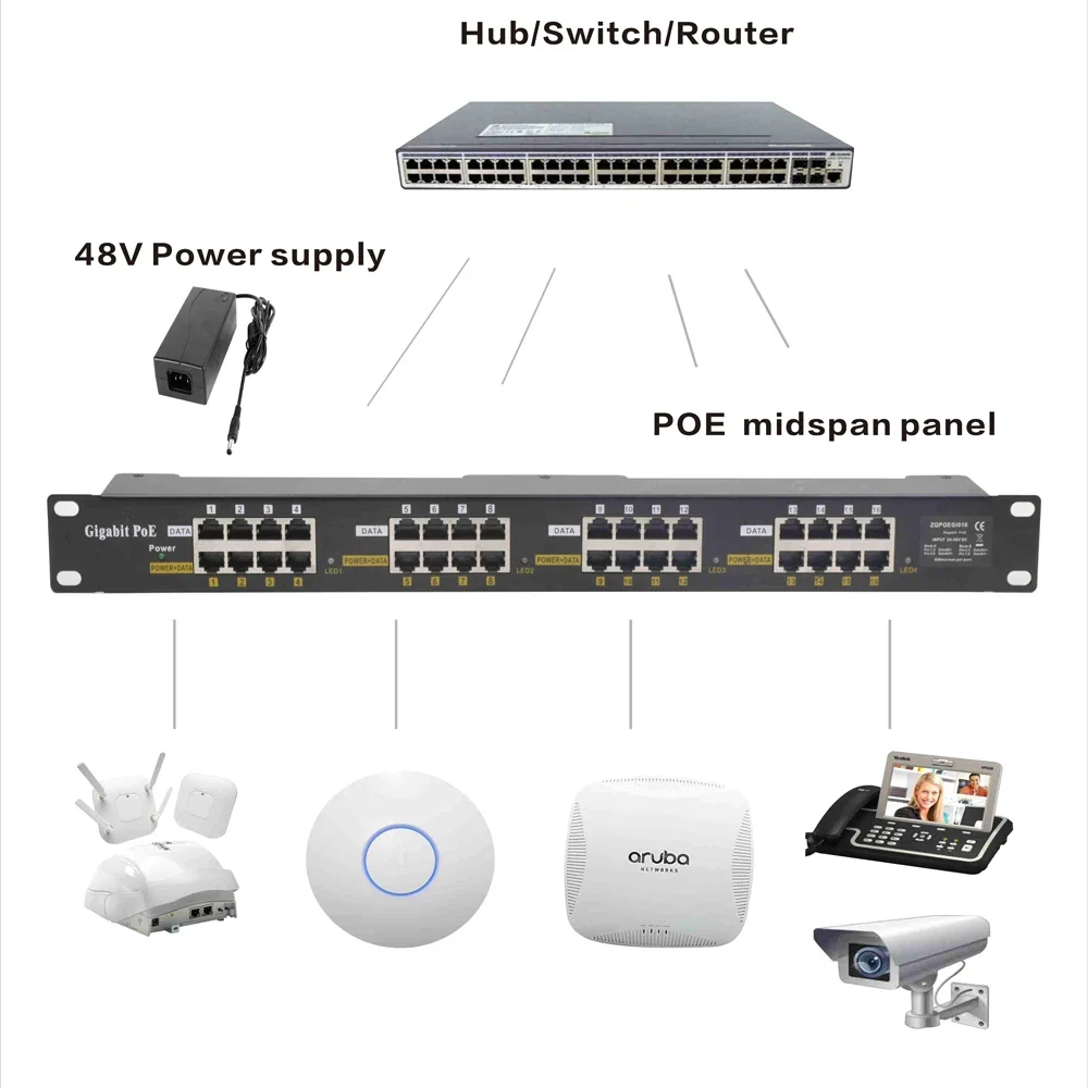 Rack mount Gigabit Passive POE Panel 24v 48v 56v PoE Injector 16 Port for Wireless AP