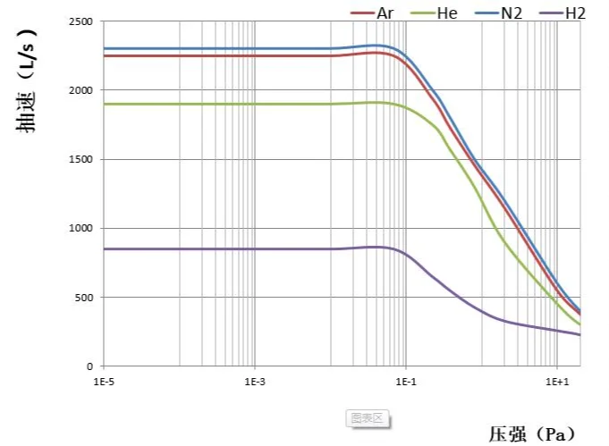 Pompa Maglev CXF250/2301E Design compatto Turbopumps levitati magneticamente Acceleratore di ricerca Apparecchiatura di produzione FPD