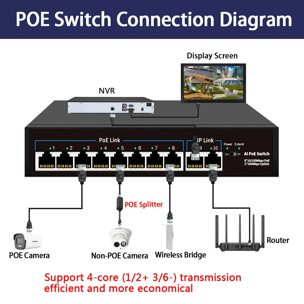 Huitenda 52V POE Switch Ethernet 10/100/1000Mbps AI Smart Network Switch IEEE802.3af/at Plug&Play for IP Camera/Wireless AP/VoIP