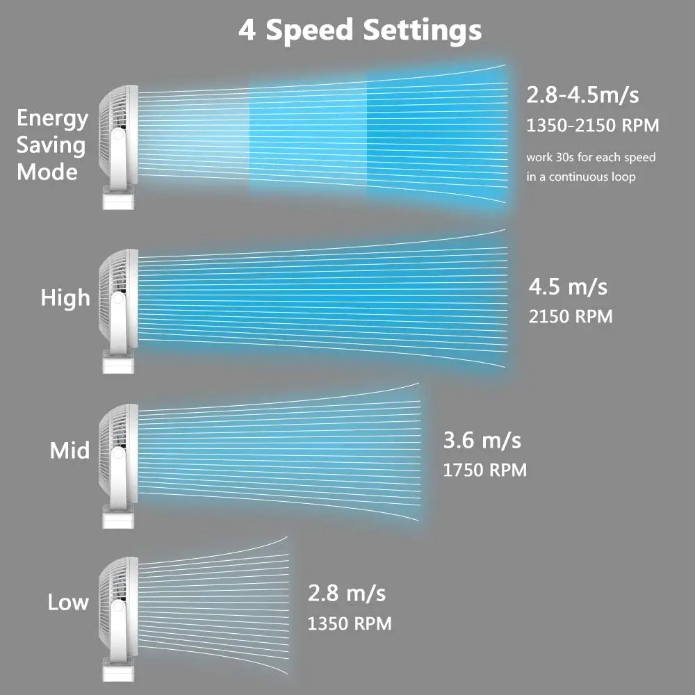 8-Inch Rechargeable 10000mAh Battery Operated Clip on Fan，Air Circulating USB Fan，for Home Office Car Outdoor Travel Treadmill