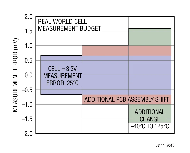 LTC6811IG-1 LTC6811HG-1 LTC6811 - 12 Channel Multicell Battery Monitor with Daisy Chain Interface, Generation 4