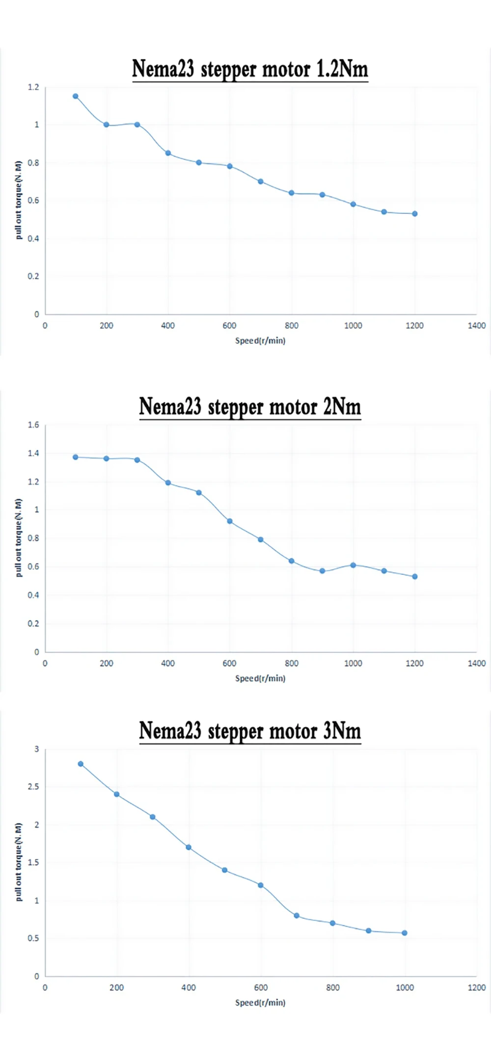Nema23 Stepper Motor DM556 Driver Kit 3A Motor 1.2Nm 2Nm 3Nm CNC 57 Stepper Motor 56mm/76mm/112mm for CNC Router 3D Printer