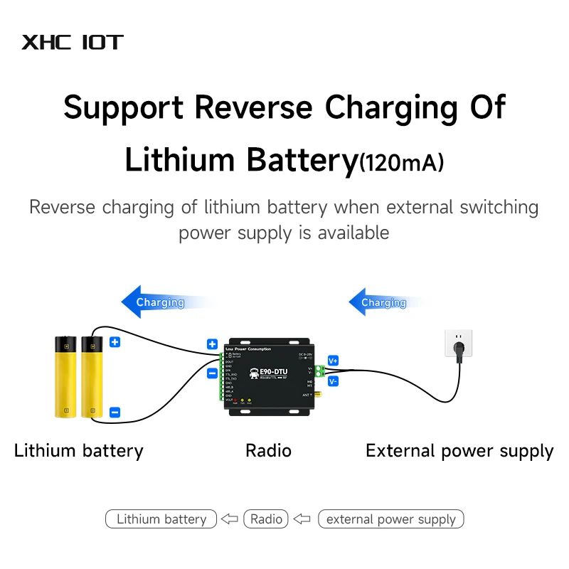 Wireless Digital Transmission Radio XHCIOT E90-DTU(400SL30L) RS485/TTL Low Power Modbus Slave Polling LoRa Radio 30dBm 10km