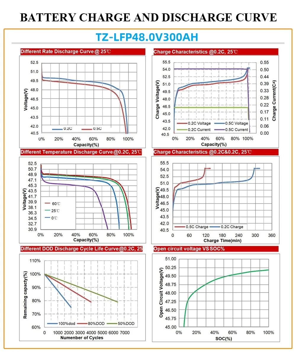 TEZE 48/51.2V 300Ah LiFePO4 Battery 15KWH Powerwall Built-in BMS ESS For Home Energy Solar Storage System