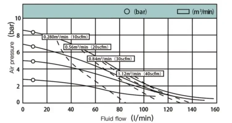 TLF Plastic  Reciproion Pneumatic Diaphragm Pump