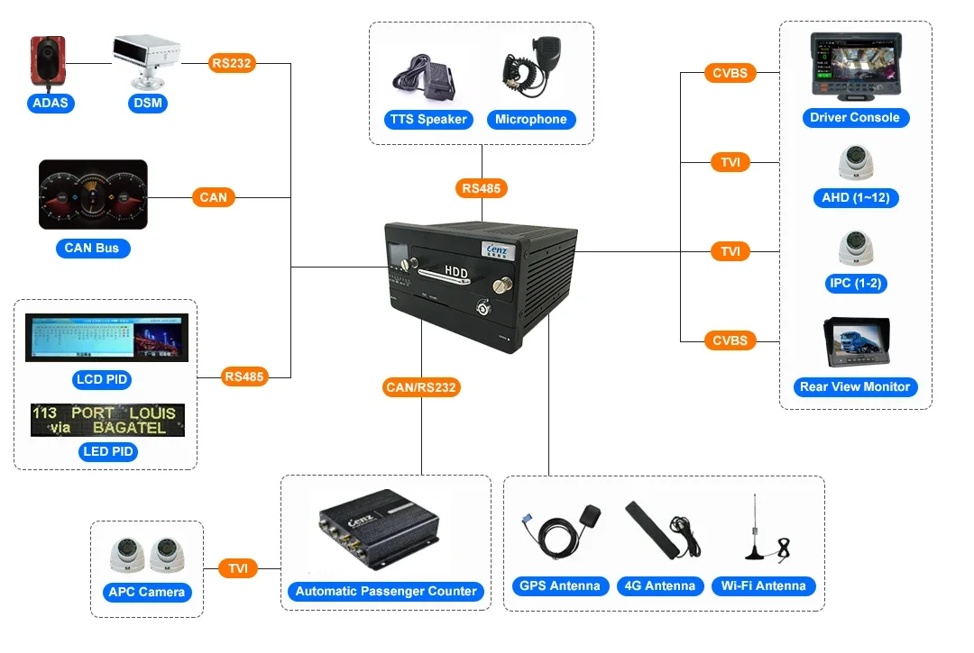 8チャンネルHDモバイルDVR 1080p 公共バスMDVR GPS 3G 4G WiFiモバイルDVR