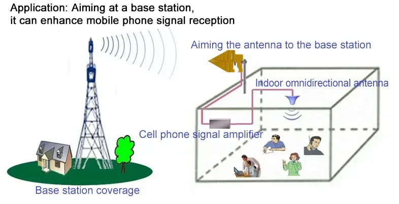 Signaalversterker Verbeterde Ontvangstspectrumanalysator 16 Dbi Hoge Versterking Hoge Precisie Directionele Antenne 100M-12Ghz