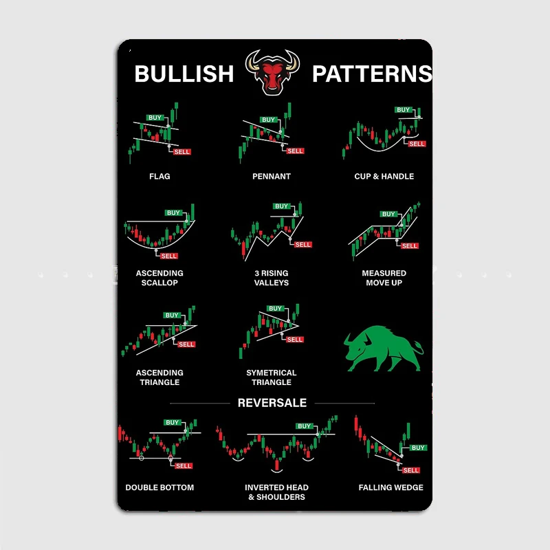 Trading Chart Pattern Bearlist Pattern Metal Plaque Club Home Club Funny Wall Decor Tin Sign Poster