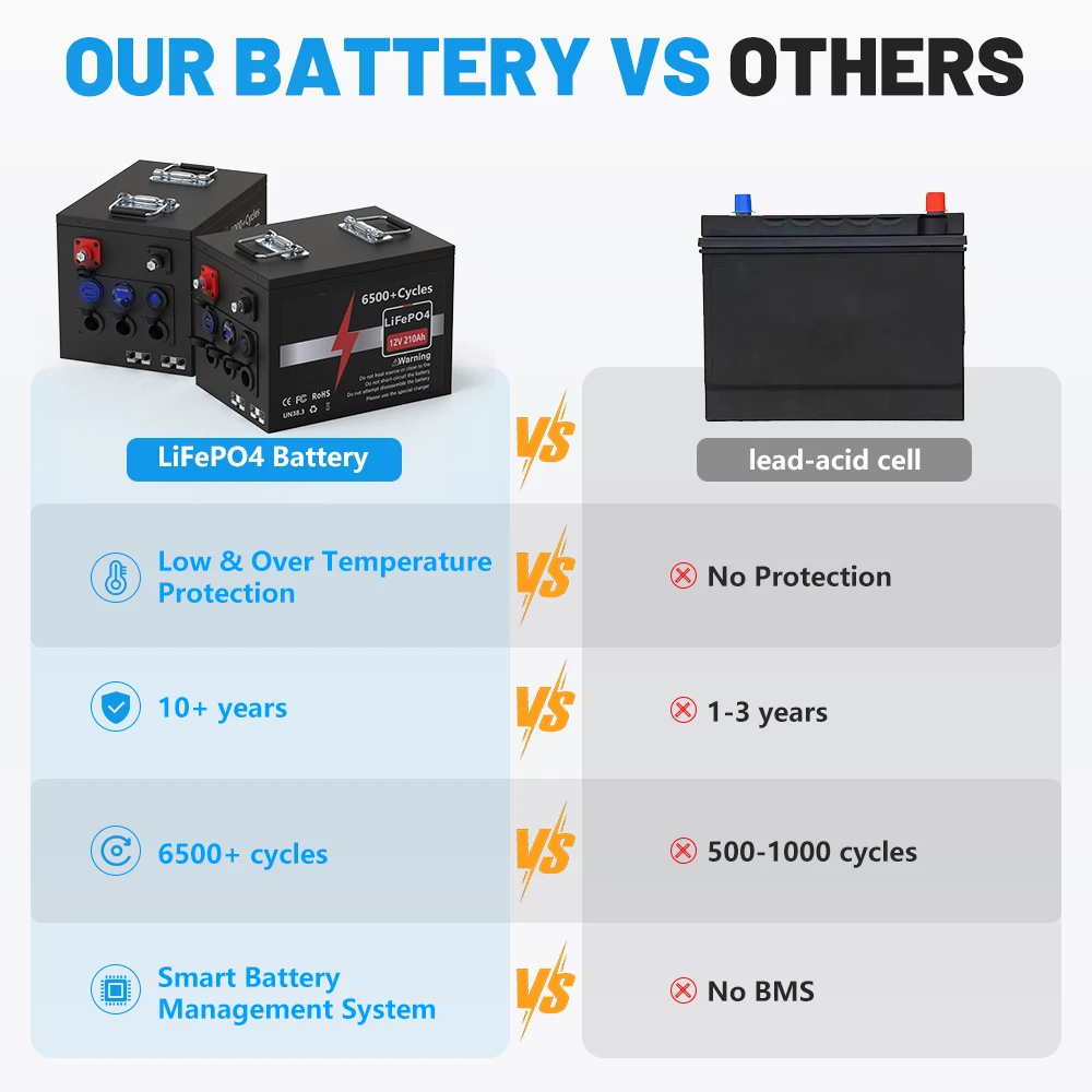 Imagem -03 - Bateria Lifepo4 12v 5kw 100ah 150ah 200ah Bms Bateria de Fosfato de Ferro de Lítio para rv Armazenamento de Energia Doméstica ua sem Imposto