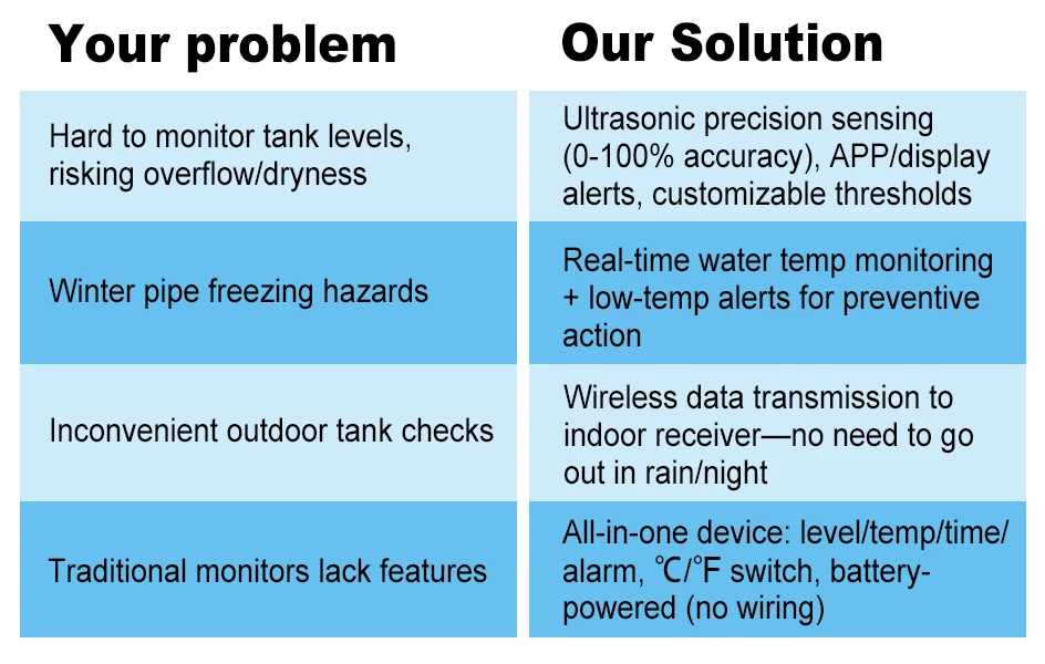 Ultraschall-Flüssigkeitsstandmessgerät für den kabellosen Wassertank mit Temperatursensor, Echtzeit-LCD-Display, Hi/Low-Alarm, Min./Max. Aufnahme für Zuhause – Detail 1