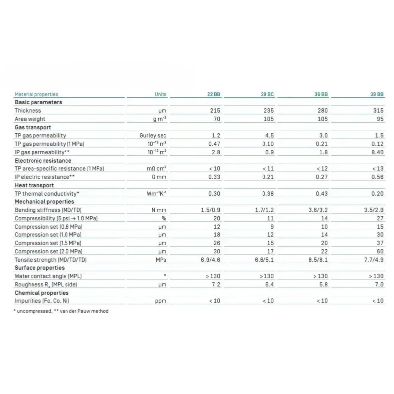 Customized hydrogen fuel cell gas diffusion layer GDL hydrophobic carbon paper 22BB, 28BC, 29BC, 36BB