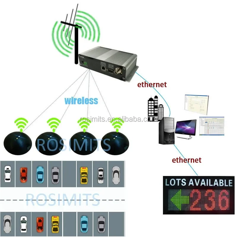 best wireless linke parking bay availability system for Smart mobile App