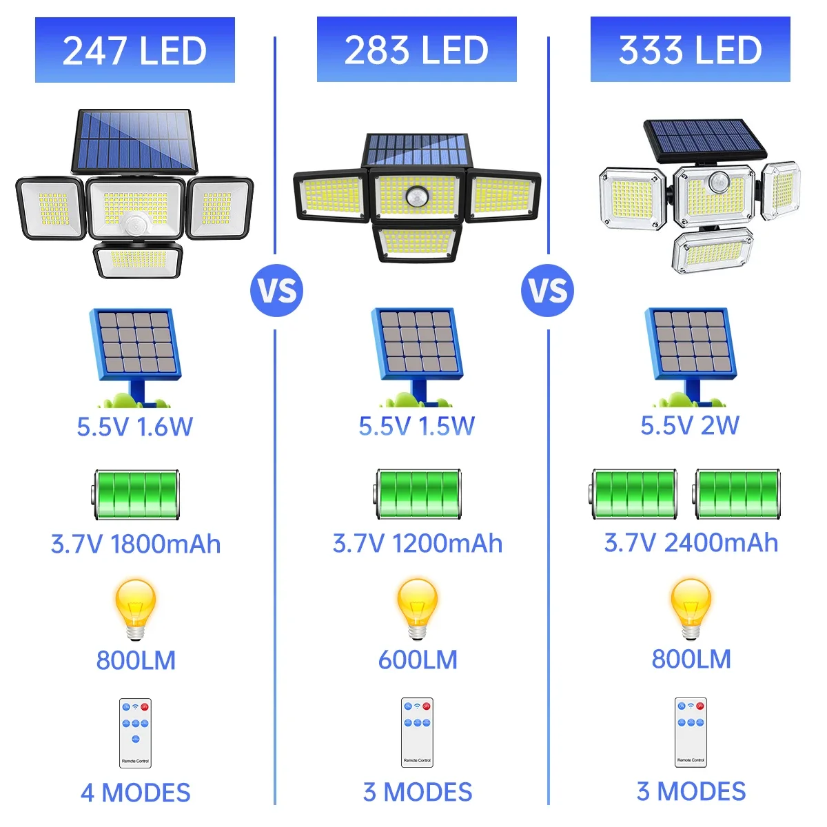 Applique Murale Solaire à 247 LED, Étanche Conforme à la Norme IP65 800strada, avec Télécommande, 4 Têtes, Éclairage d'Extérieur