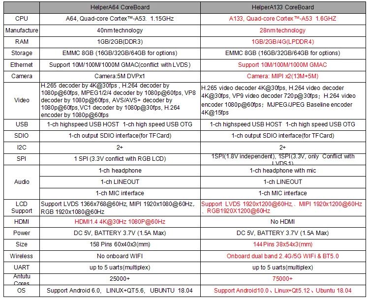 HelperBoardA133 Android 10 ubuntu 18,04 placa controladora linux placa controladora de una parada para lcd, pantalla táctil lvds rgb