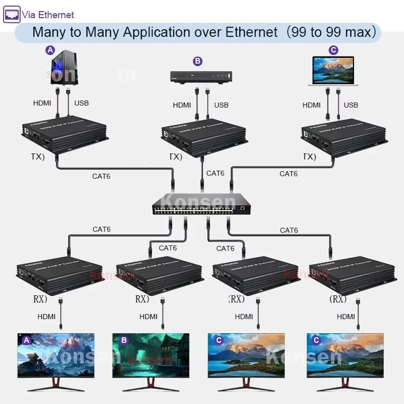 300M HDMI KVM Extender over IP Rj45 Cat5e/6 1080P HDMI USB Ethernet Extender 984FT Support Network Switch for USB Mouse Keyboard