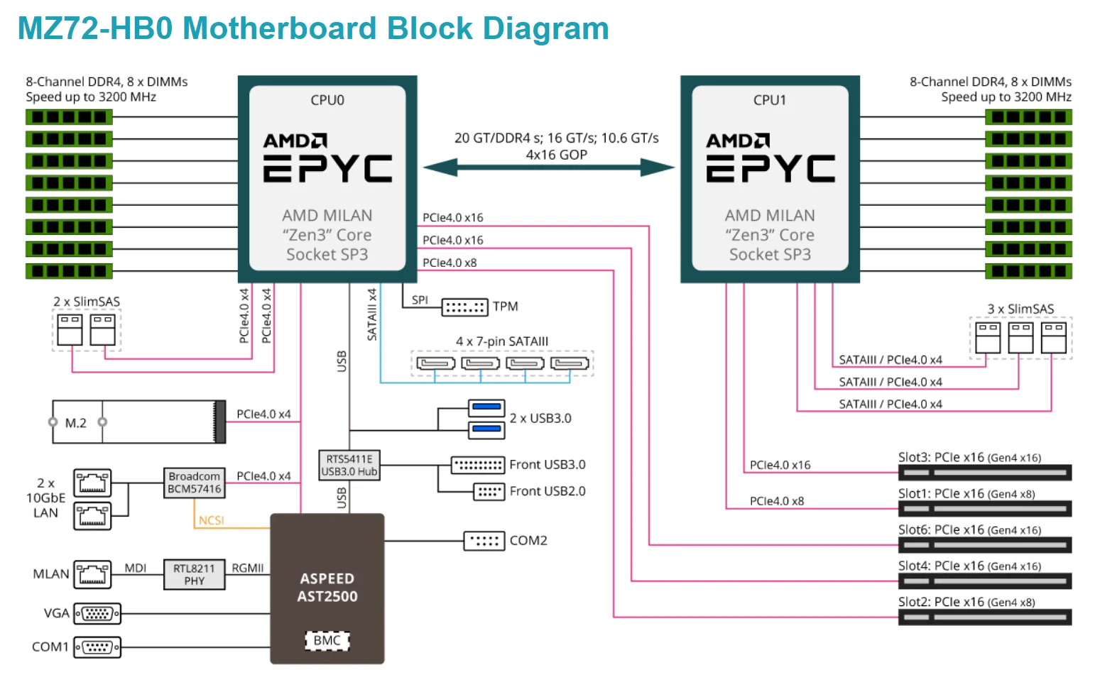 Imagem -05 - Gigabyte-placa-mãe Mz72-hb2 Cpu Também 3200mhz 16x32gb 3200aa 3200mhz Cpu Amd Epyc 7763