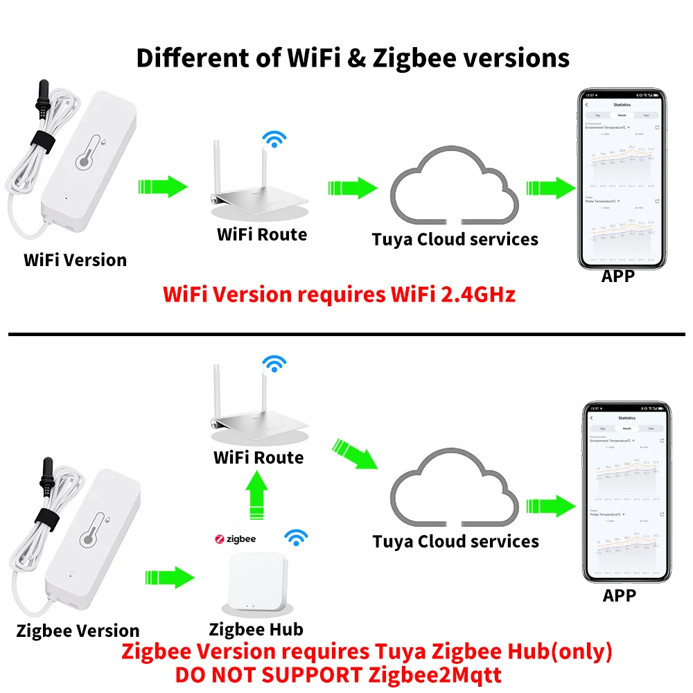Tuya Zigbee WiFi Temperature Humidity Sensor With External Probe Sensor for Smart Home work with Yandex SmartLife Alexa