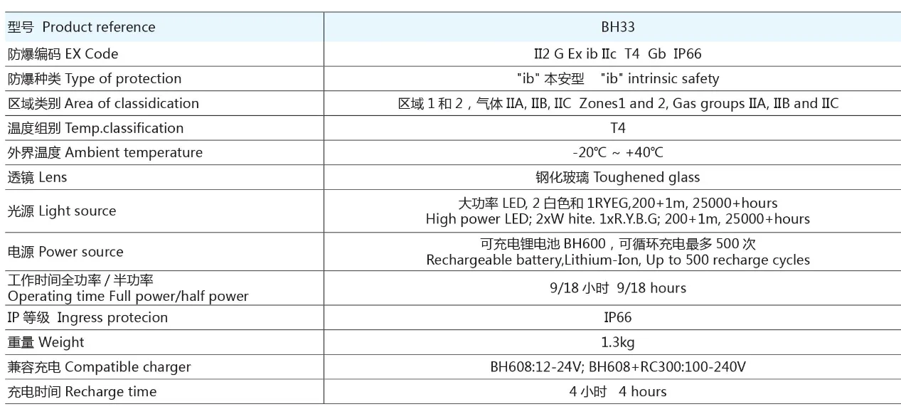 330608   BH33 مصباح LED فائق السطوع عالي الطاقة II2 G Ex Ib IIc T4 Gb IP66 مصباح بحث محمول مقاوم للانفجار